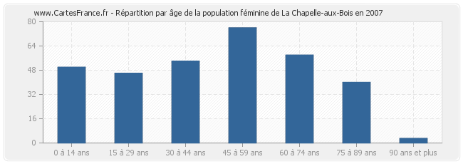 Répartition par âge de la population féminine de La Chapelle-aux-Bois en 2007
